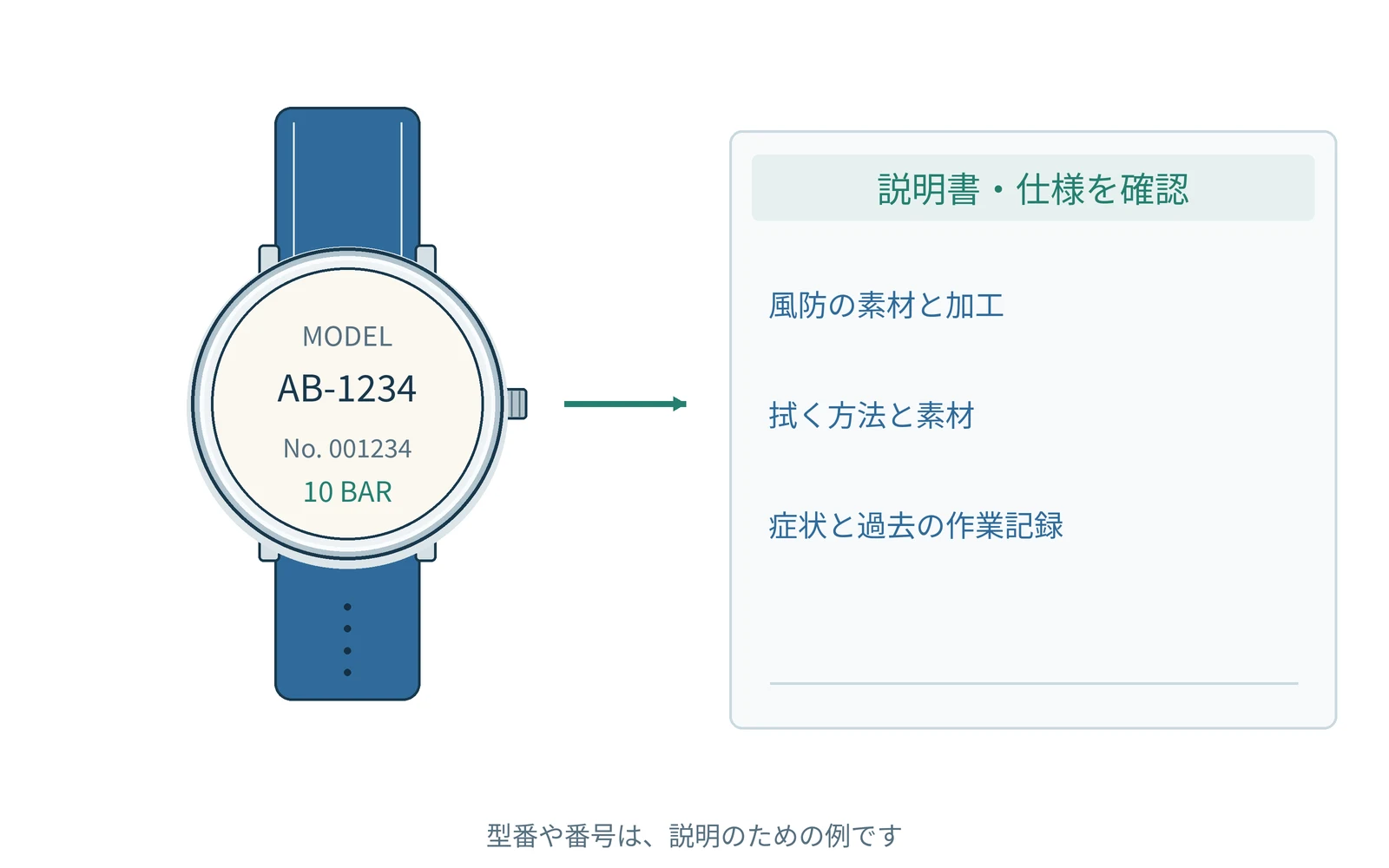 確認する項目を、時計の型番と一緒にまとめます。番号は説明用の例です。