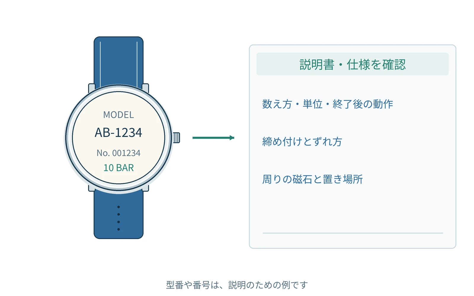 確認する項目を、時計の型番と一緒にまとめます。番号は説明用の例です。