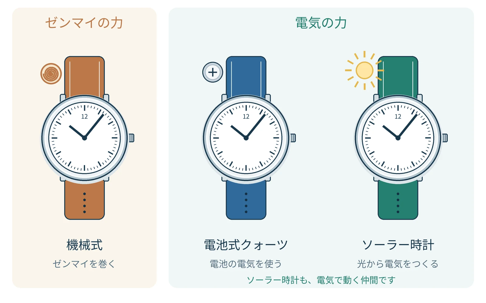 ゼンマイを使う時計と、電気を使う時計を分けて見ます。