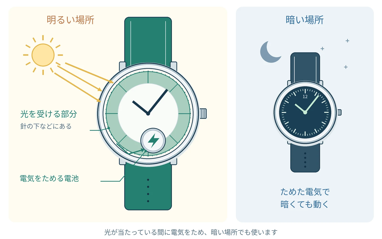 光を当てて電気をためる。代表的な時計を例に示した図です。