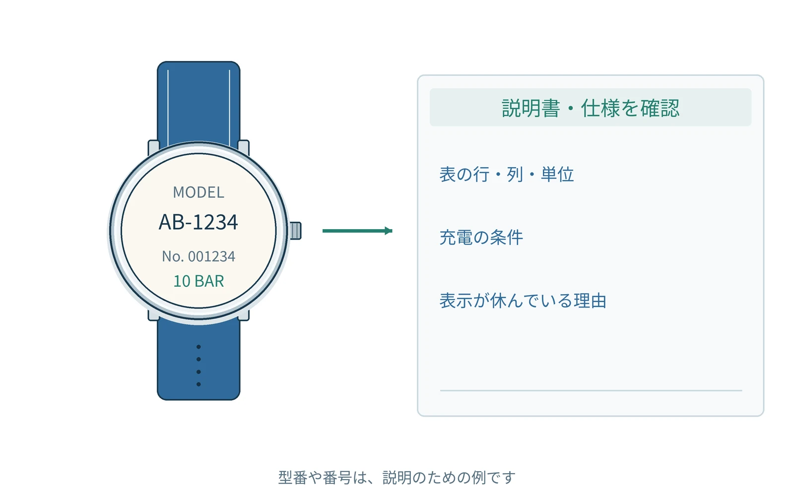 確認する項目を、時計の型番と一緒にまとめます。番号は説明用の例です。
