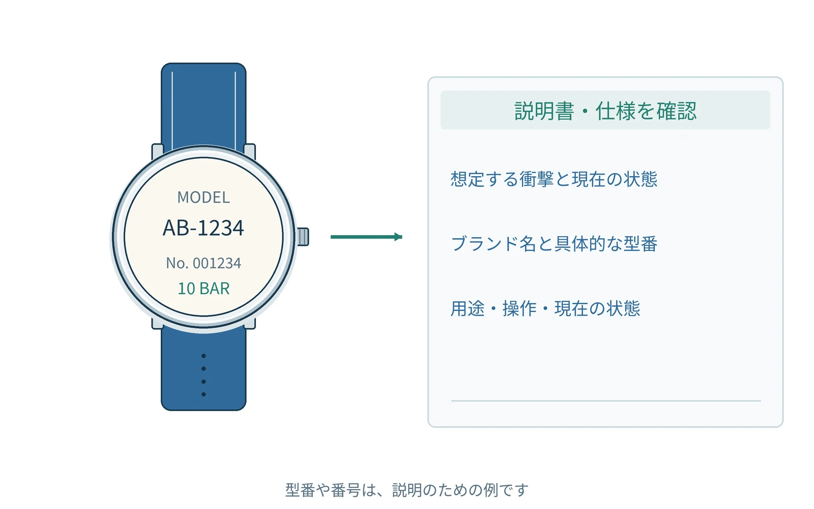 確認する項目を、時計の型番と一緒にまとめます。番号は説明用の例です。