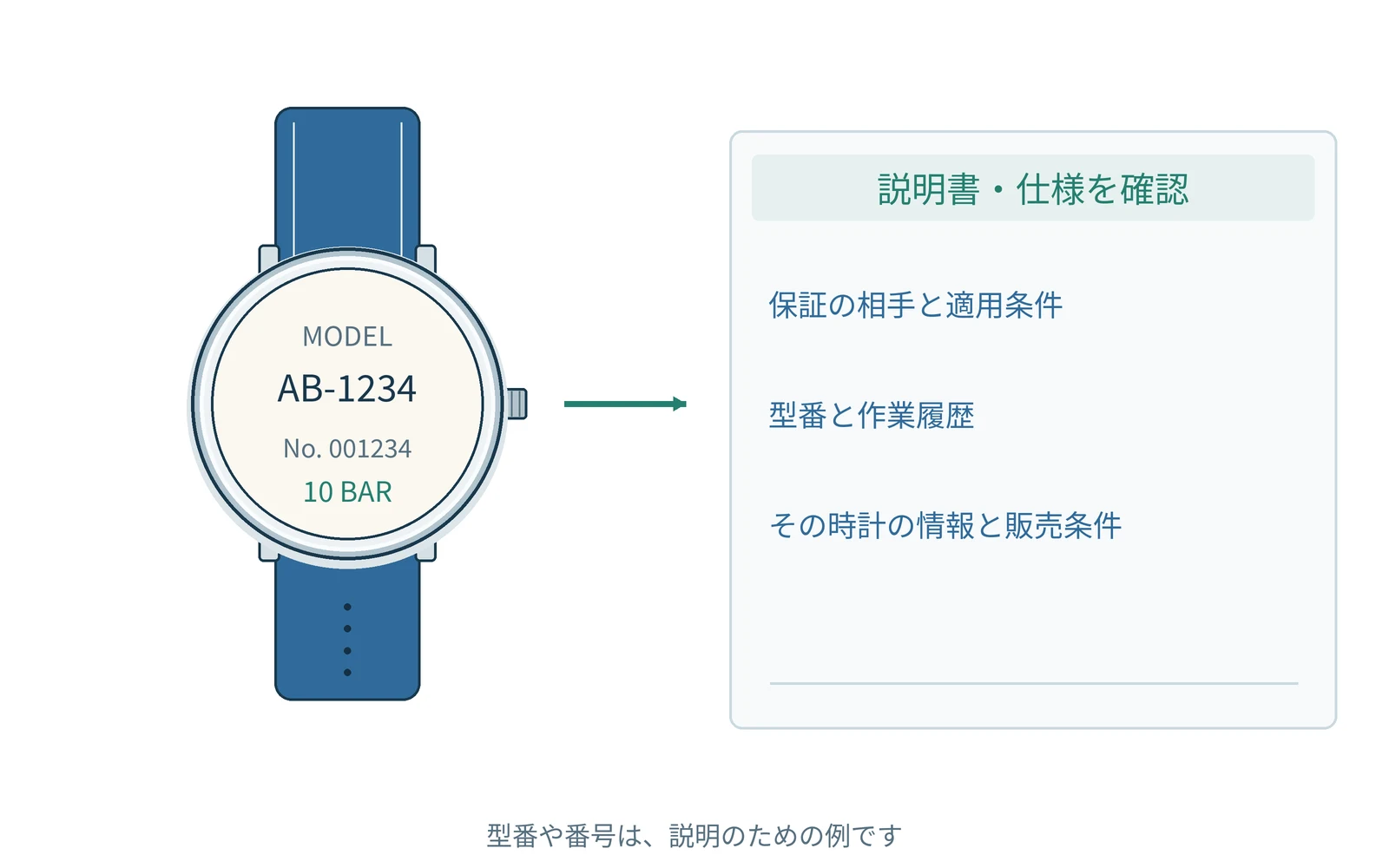 確認する項目を、時計の型番と一緒にまとめます。番号は説明用の例です。
