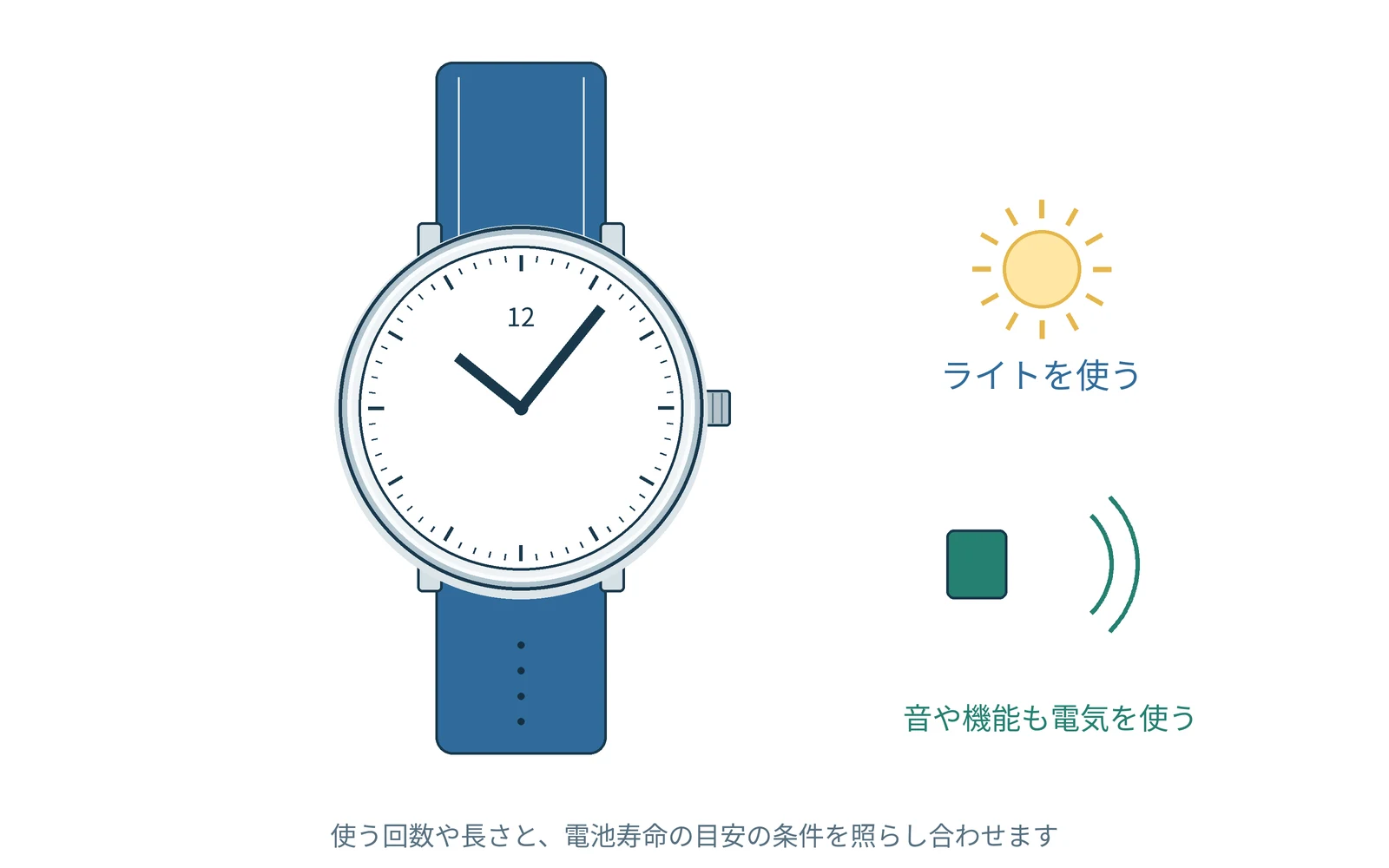 同じ機能でも、使う回数や長さで電気の使い方が変わります。