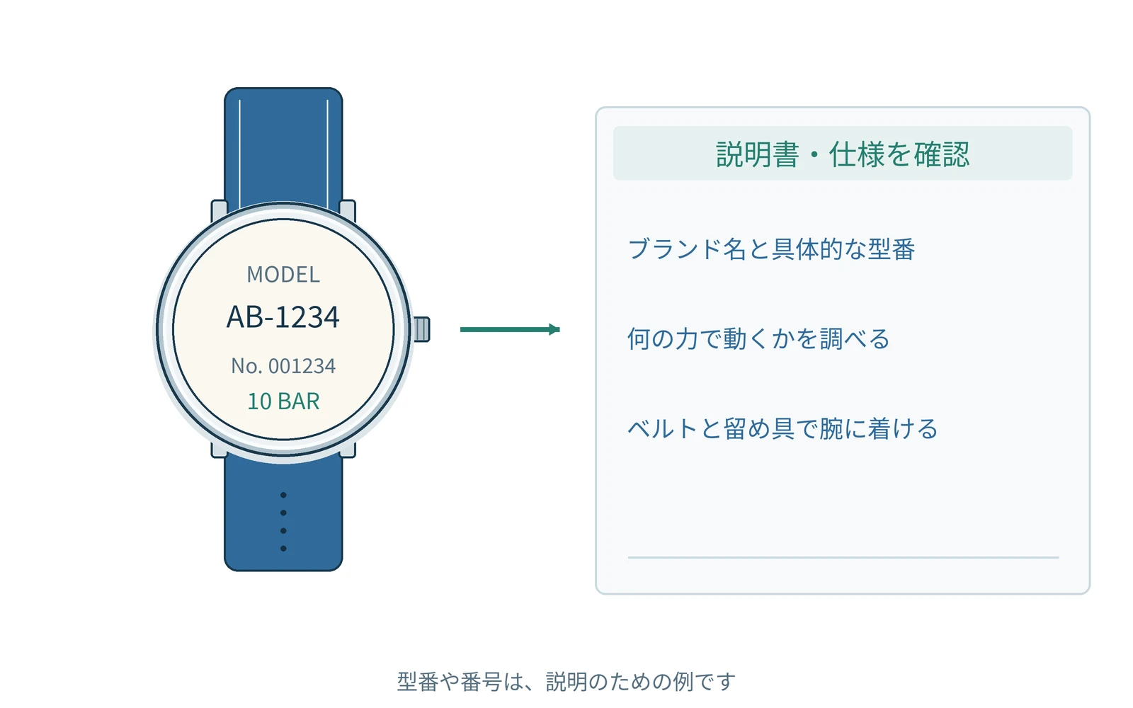 確認する項目を、時計の型番と一緒にまとめます。番号は説明用の例です。