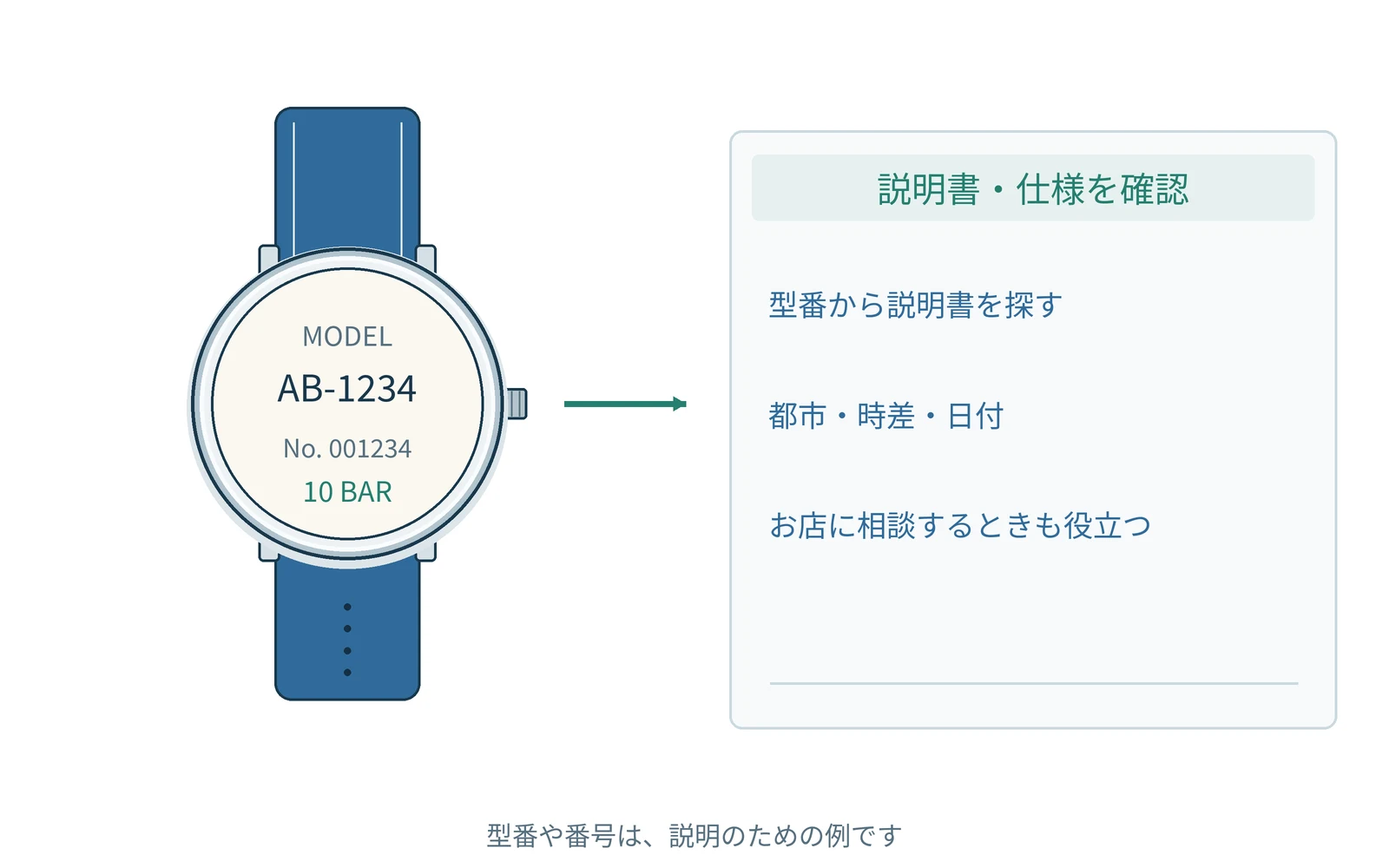 確認する項目を、時計の型番と一緒にまとめます。番号は説明用の例です。