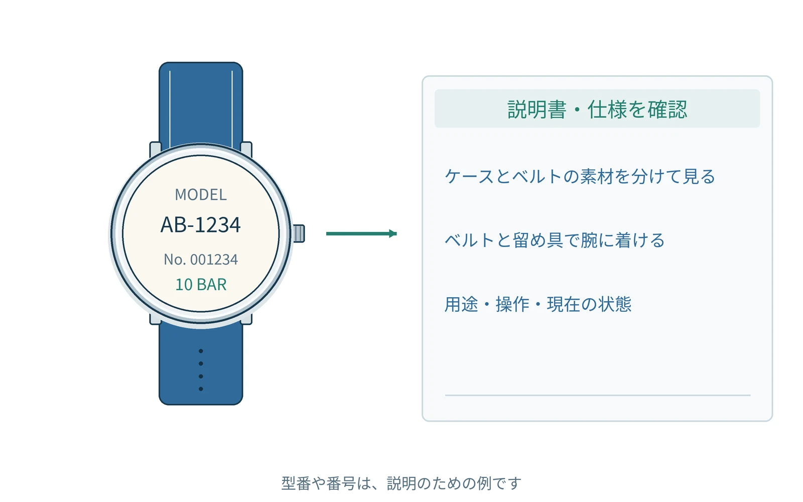確認する項目を、時計の型番と一緒にまとめます。番号は説明用の例です。