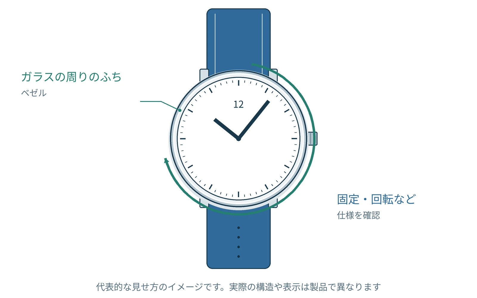 ガラスの周りのふちを見る。代表的な時計を例に示した図です。