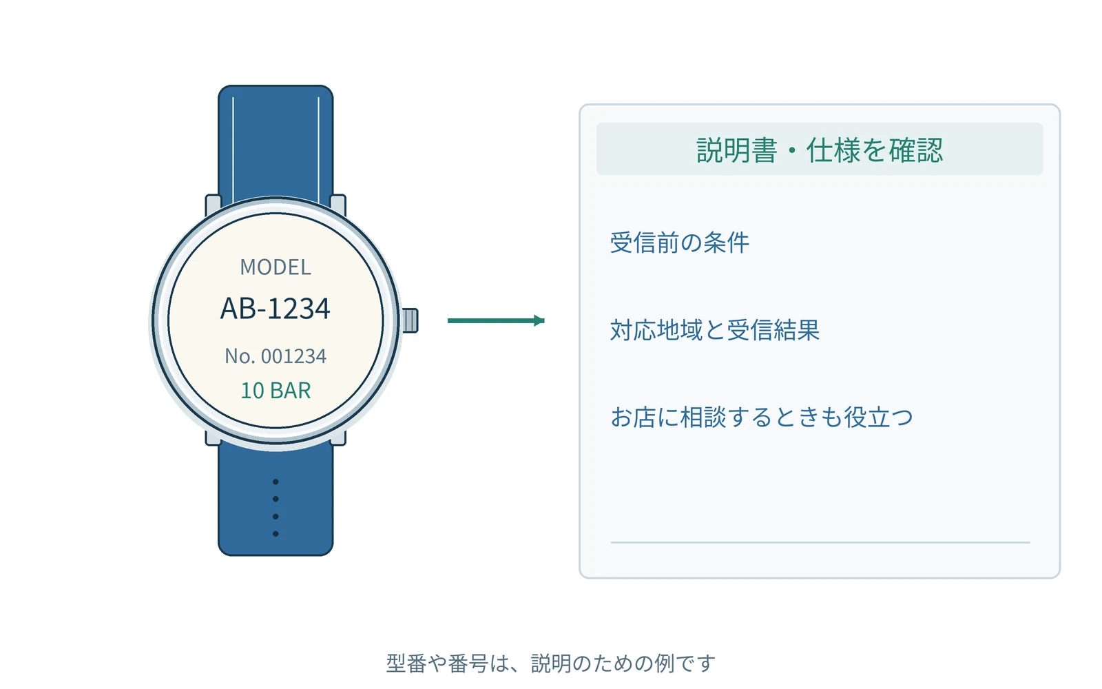 確認する項目を、時計の型番と一緒にまとめます。番号は説明用の例です。