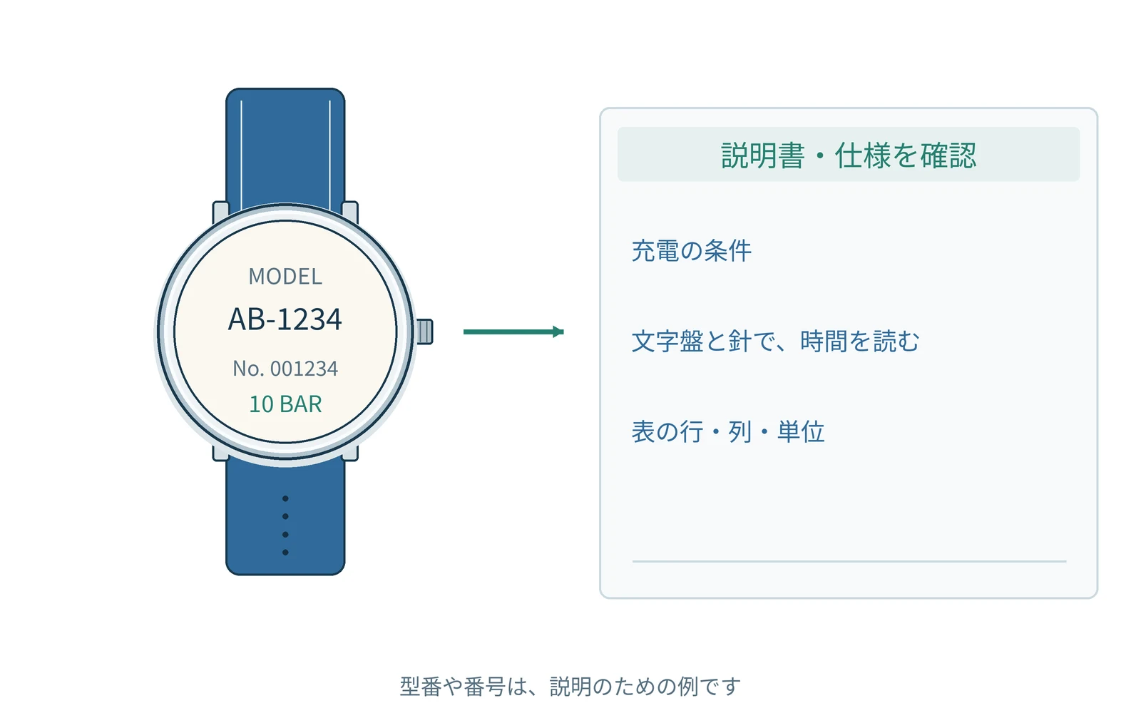 確認する項目を、時計の型番と一緒にまとめます。番号は説明用の例です。