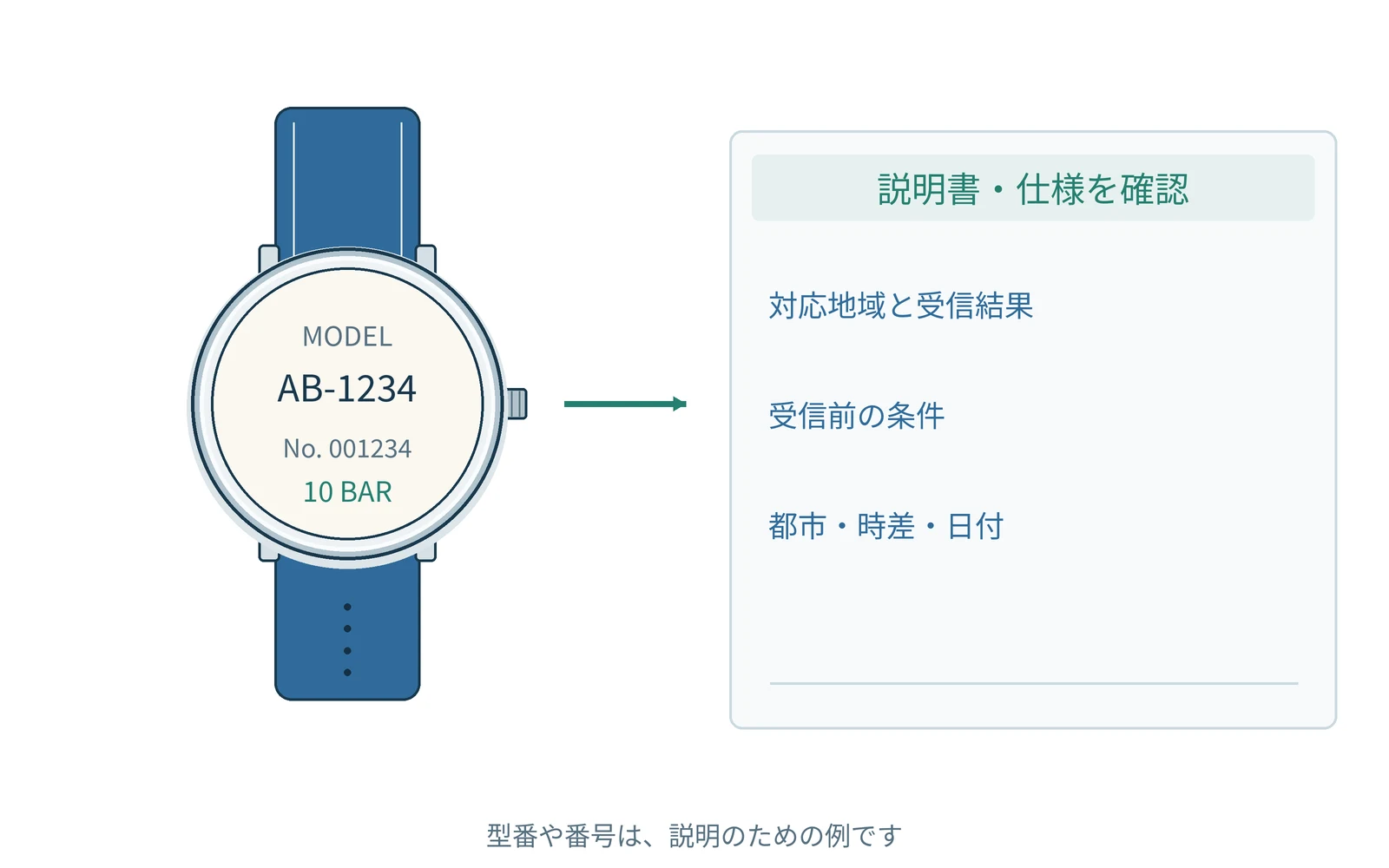 確認する項目を、時計の型番と一緒にまとめます。番号は説明用の例です。