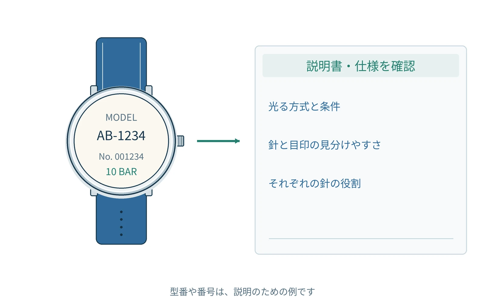 確認する項目を、時計の型番と一緒にまとめます。番号は説明用の例です。