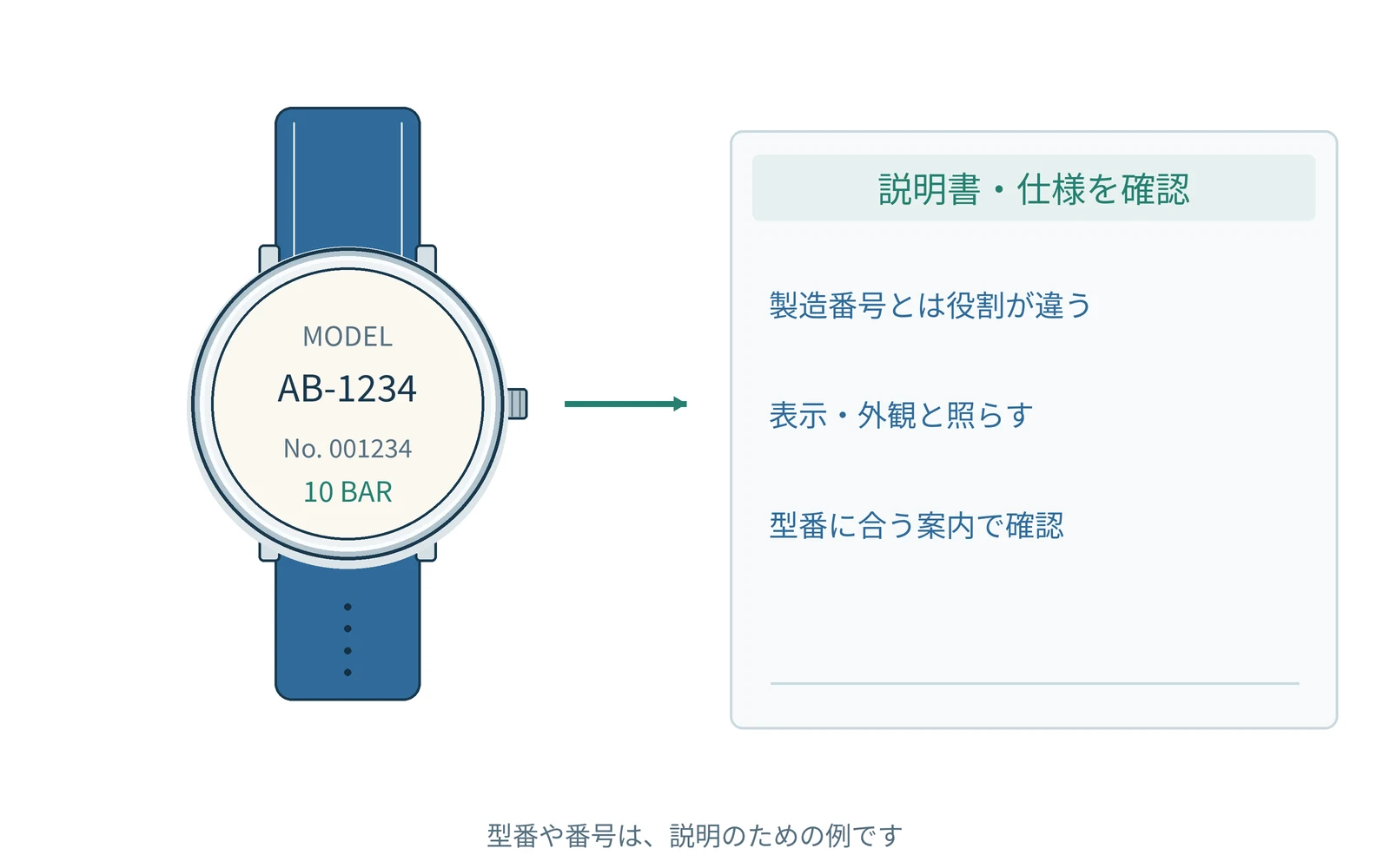 製造番号とは役割が違う。表示や外観を見て、型番に合う案内と照らします。