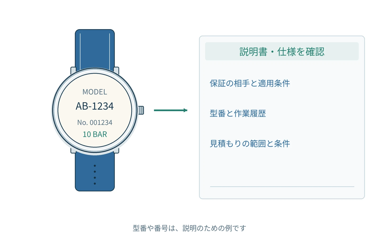 確認する項目を、時計の型番と一緒にまとめます。番号は説明用の例です。
