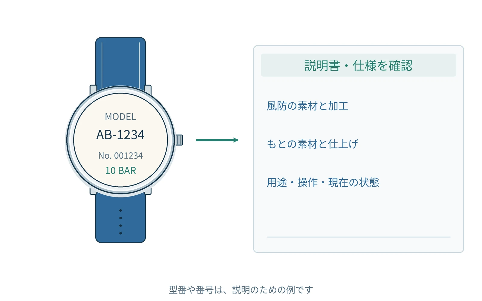 確認する項目を、時計の型番と一緒にまとめます。番号は説明用の例です。