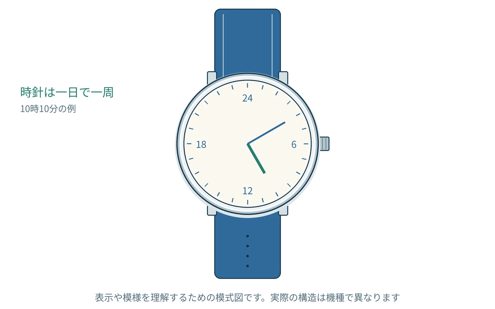 24時間の文字盤を理解するための図です。実際の形や表示は機種で異なります。