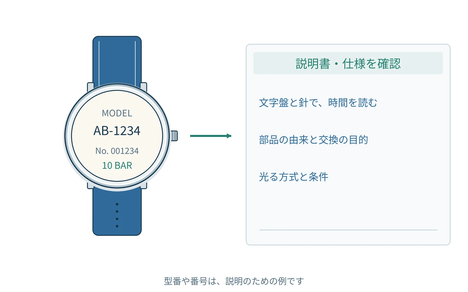 確認する項目を、時計の型番と一緒にまとめます。番号は説明用の例です。