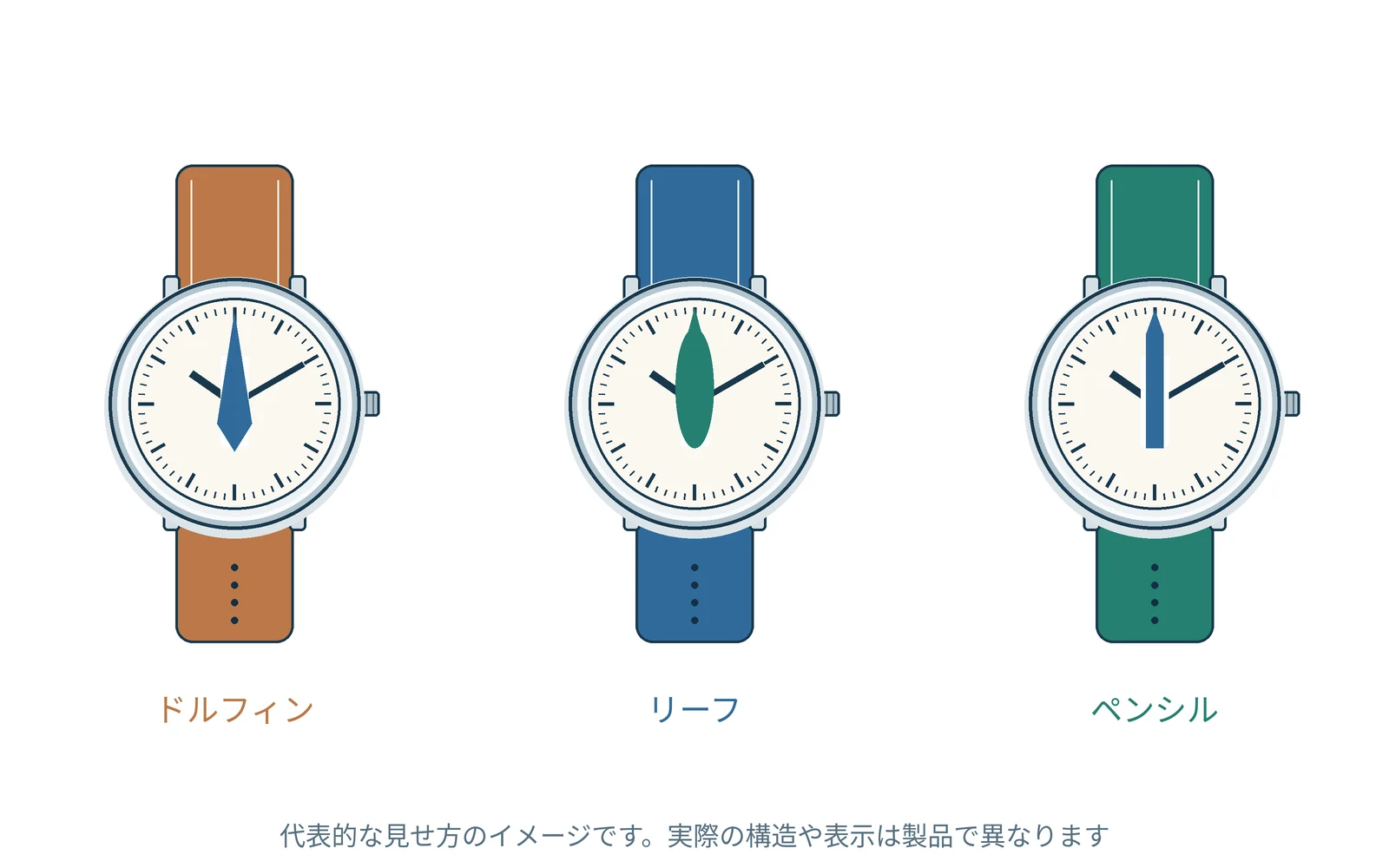 針の形を理解するための図です。実際の形や表示は機種で異なります。