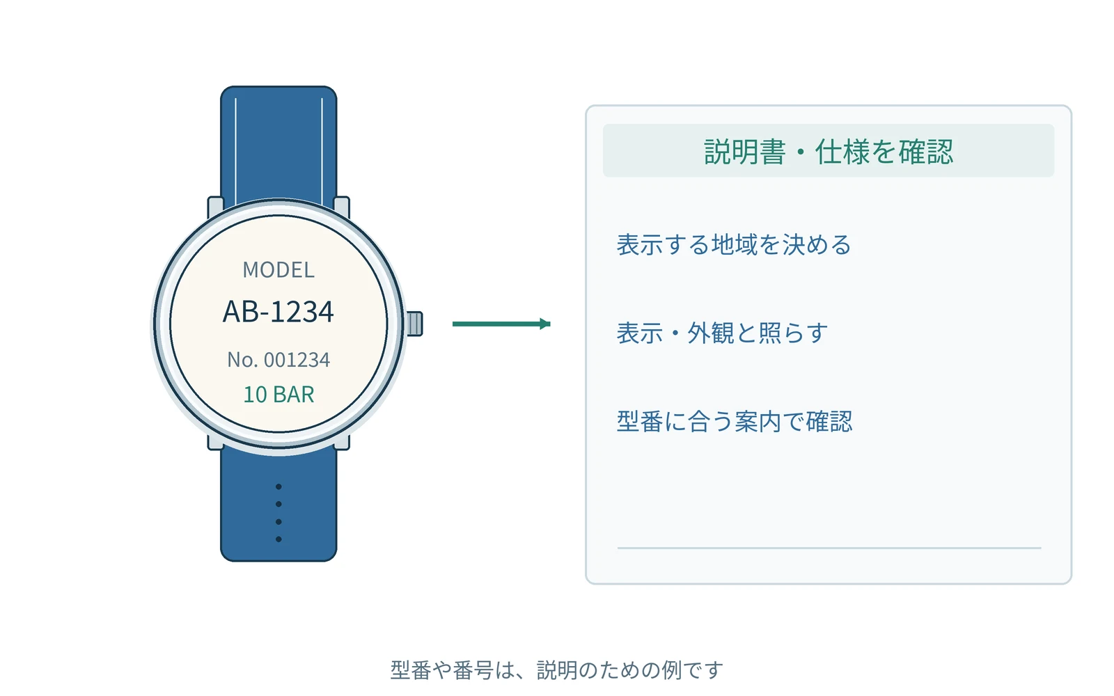 表示する地域を決める。表示や外観を見て、型番に合う案内と照らします。