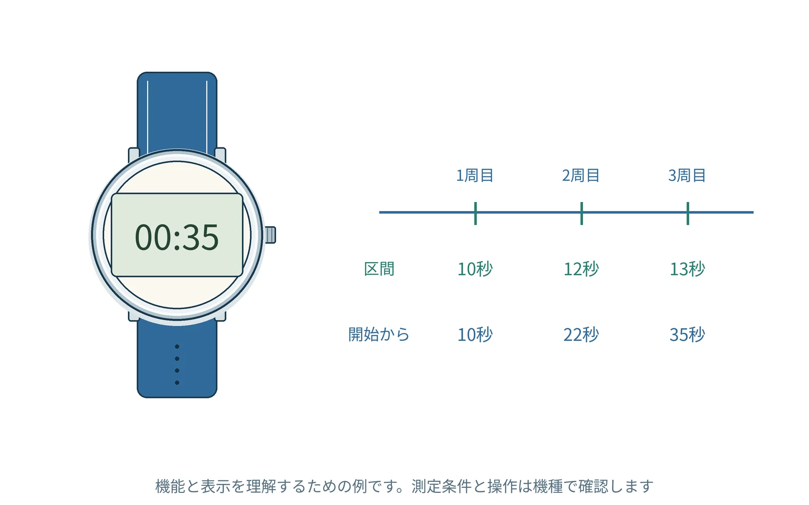 ラップとスプリットを理解するための図です。実際の形や表示は機種で異なります。