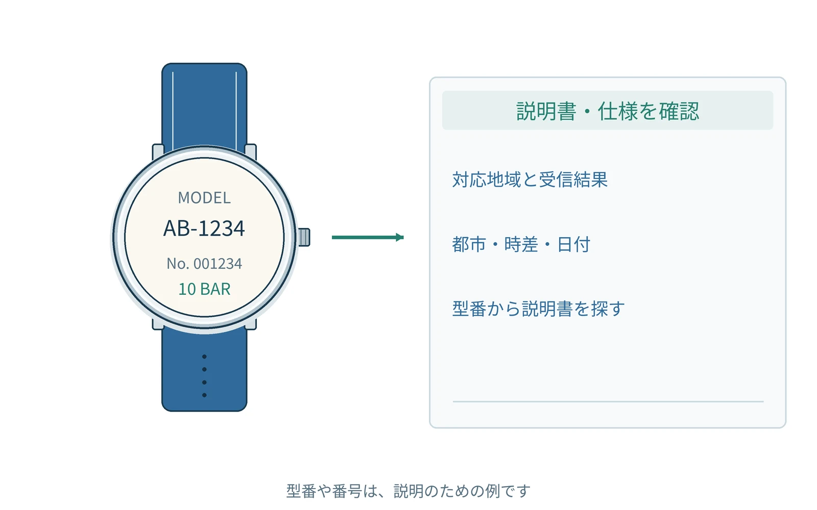 確認する項目を、時計の型番と一緒にまとめます。番号は説明用の例です。