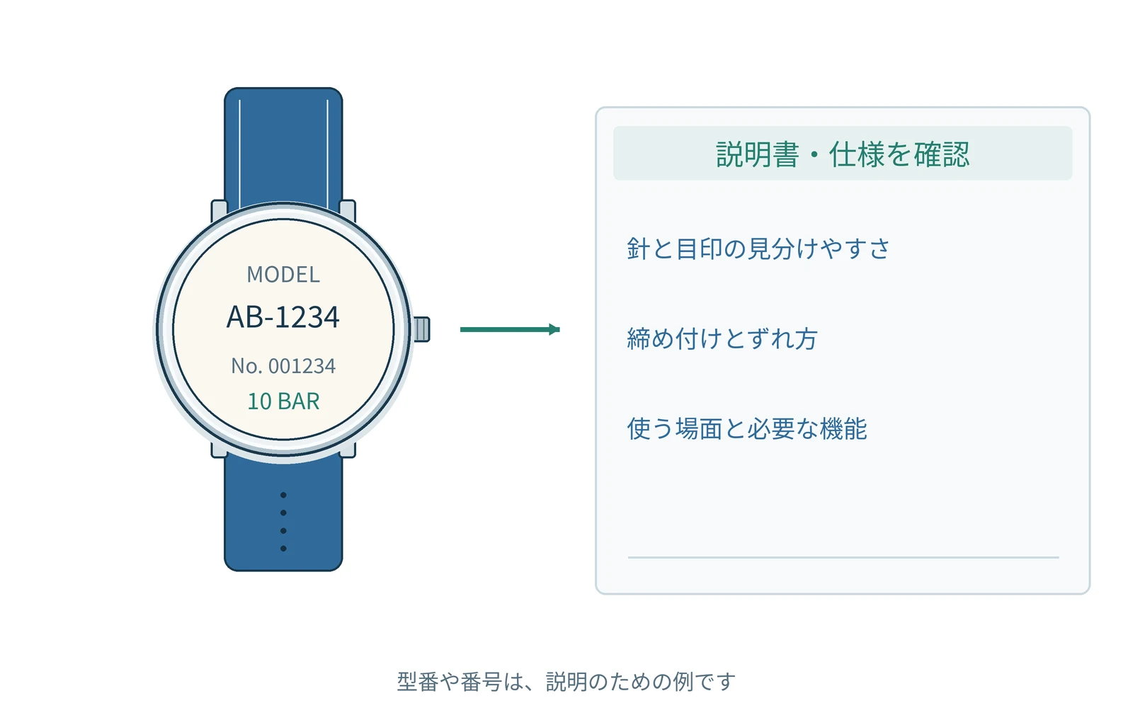 確認する項目を、時計の型番と一緒にまとめます。番号は説明用の例です。