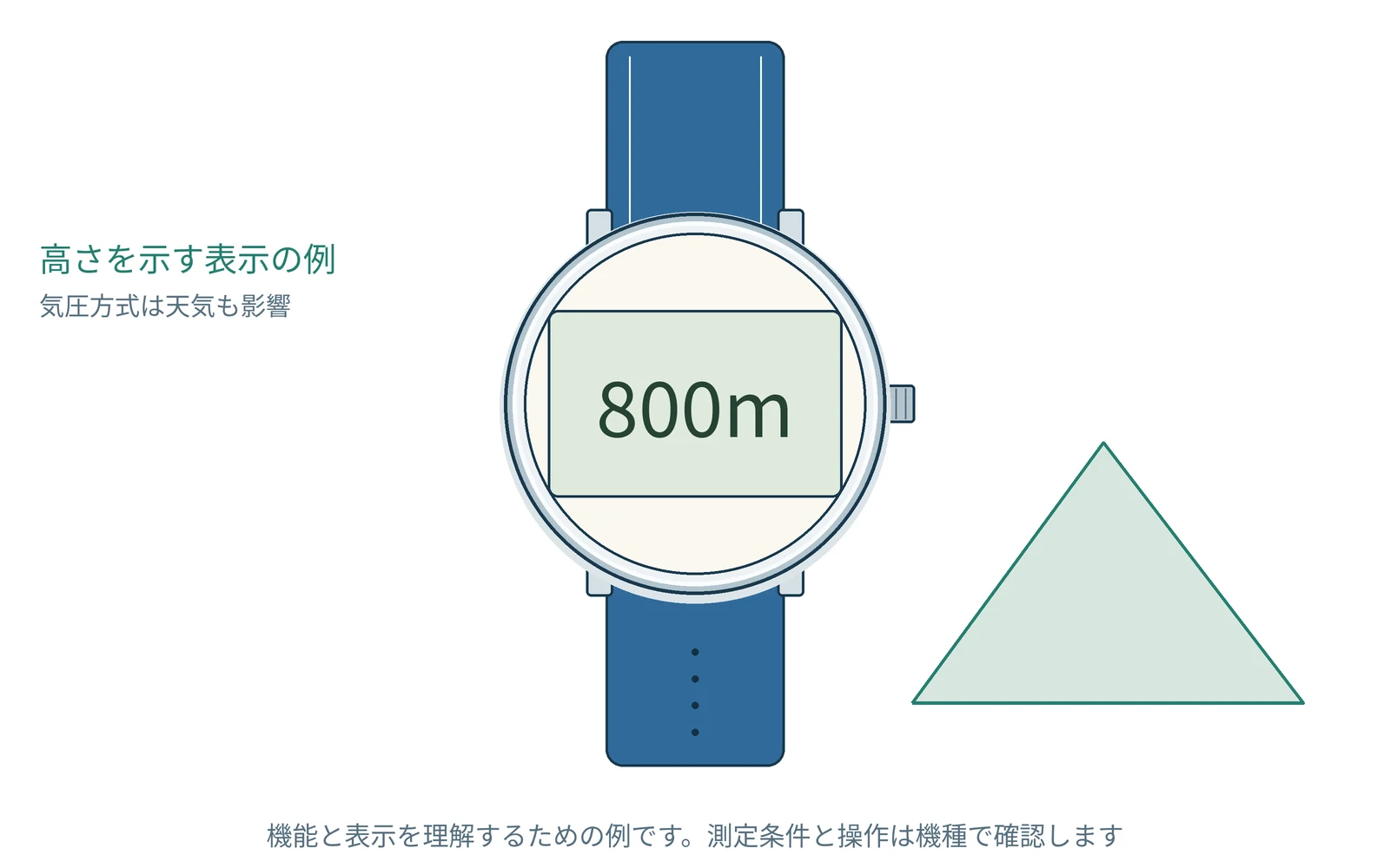 登山・キャンプの準備を理解するための図です。実際の形や表示は機種で異なります。