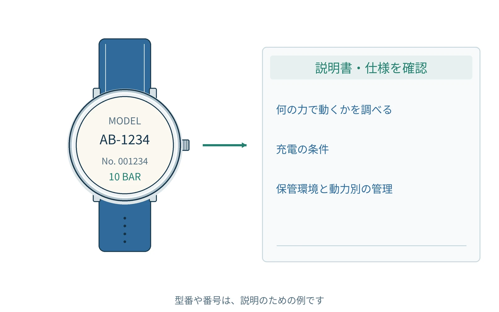 確認する項目を、時計の型番と一緒にまとめます。番号は説明用の例です。