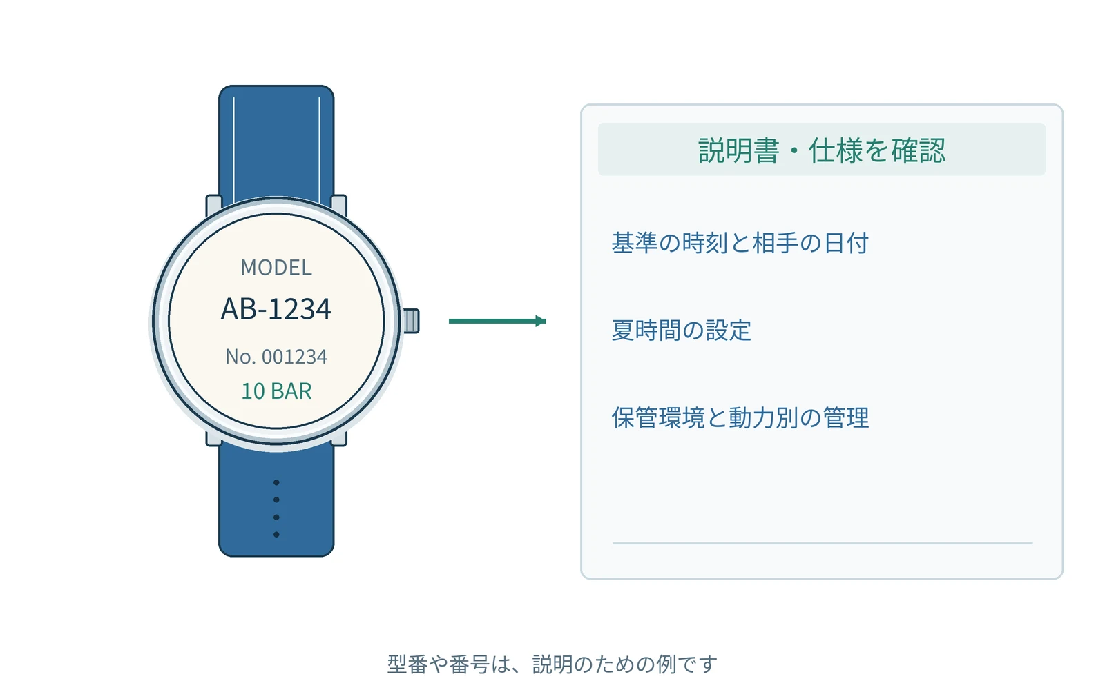 確認する項目を、時計の型番と一緒にまとめます。番号は説明用の例です。