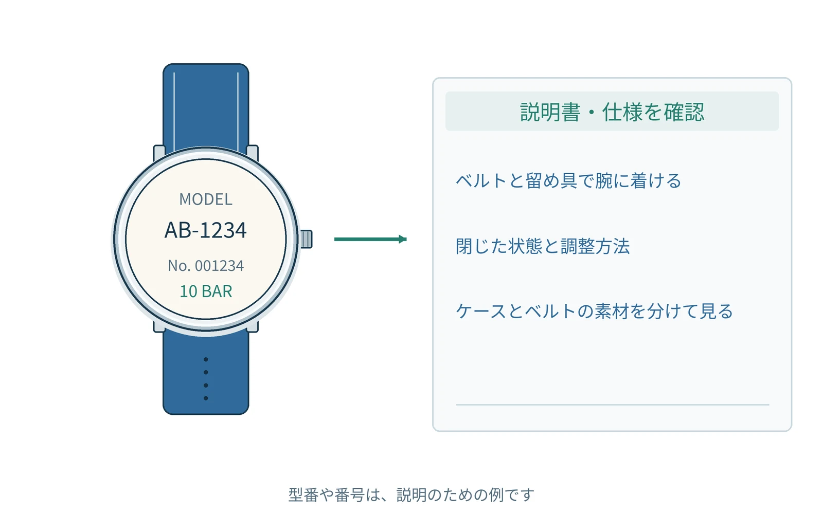 確認する項目を、時計の型番と一緒にまとめます。番号は説明用の例です。