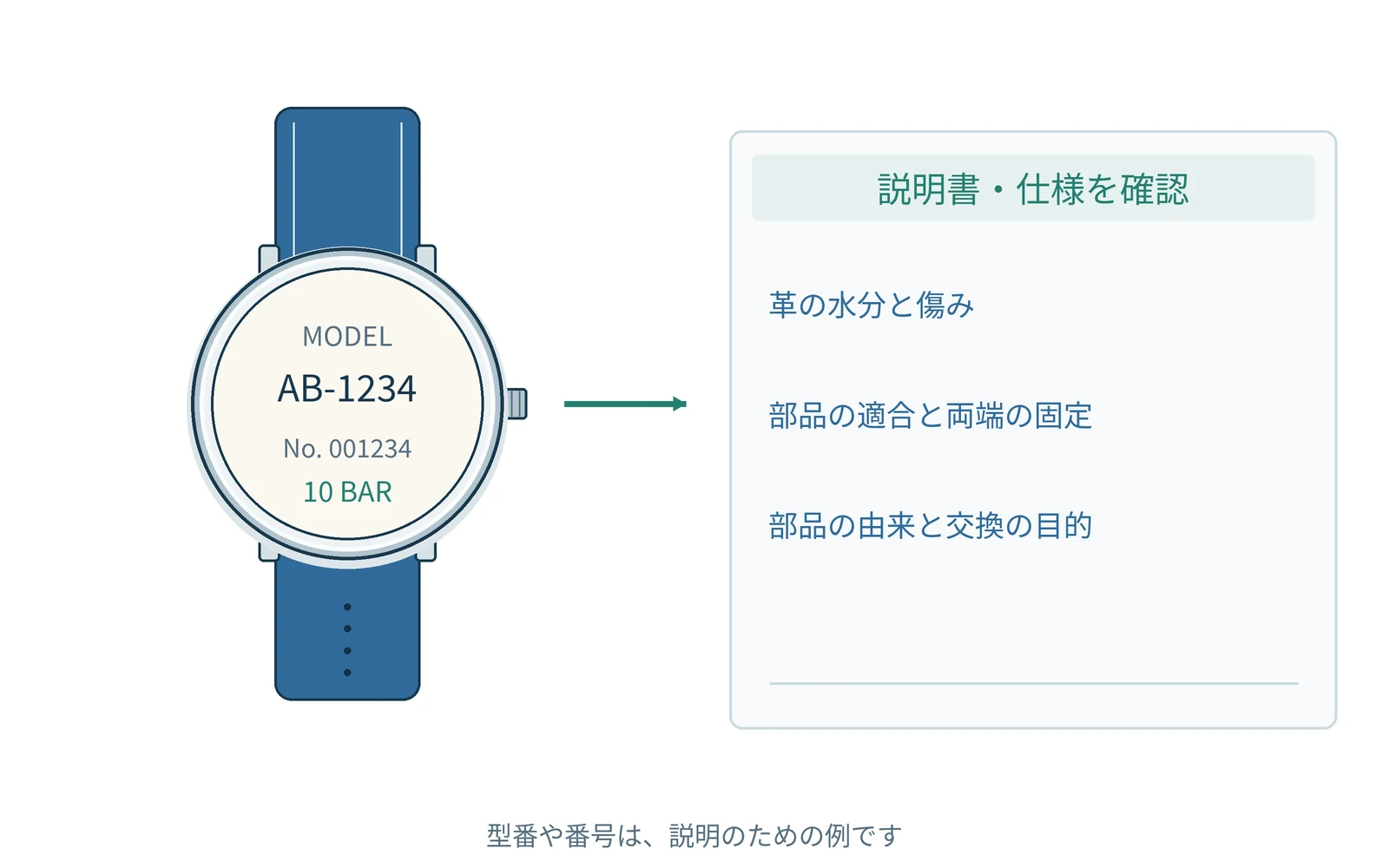 確認する項目を、時計の型番と一緒にまとめます。番号は説明用の例です。