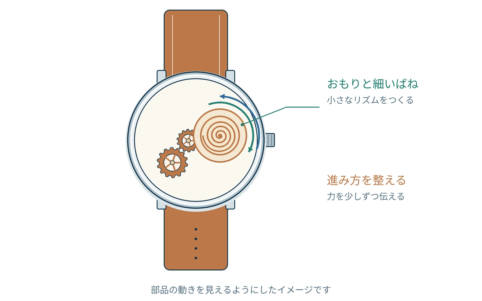 行ったり来たりする動きを目安にして、時計の進み方を整えます。