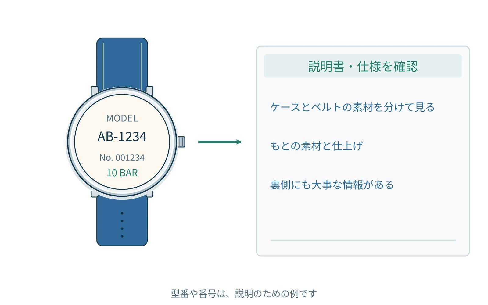 確認する項目を、時計の型番と一緒にまとめます。番号は説明用の例です。