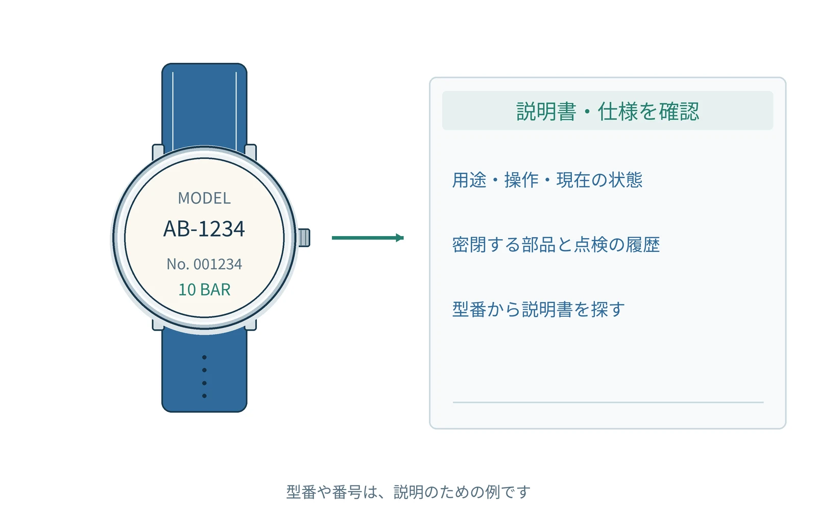 確認する項目を、時計の型番と一緒にまとめます。番号は説明用の例です。
