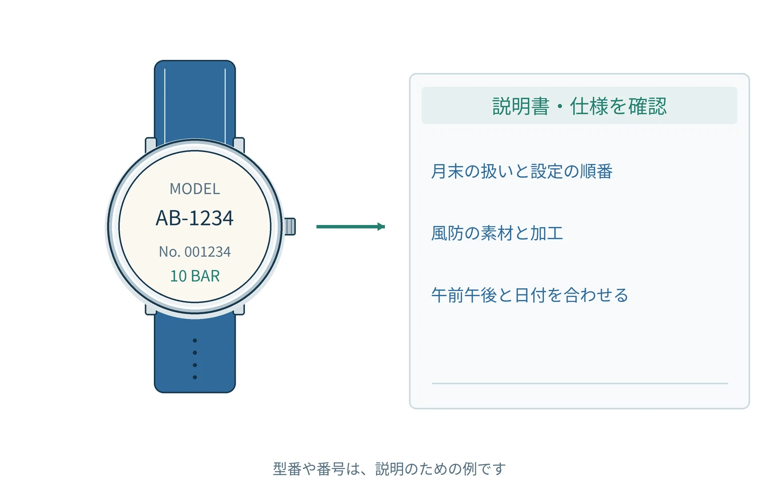 確認する項目を、時計の型番と一緒にまとめます。番号は説明用の例です。