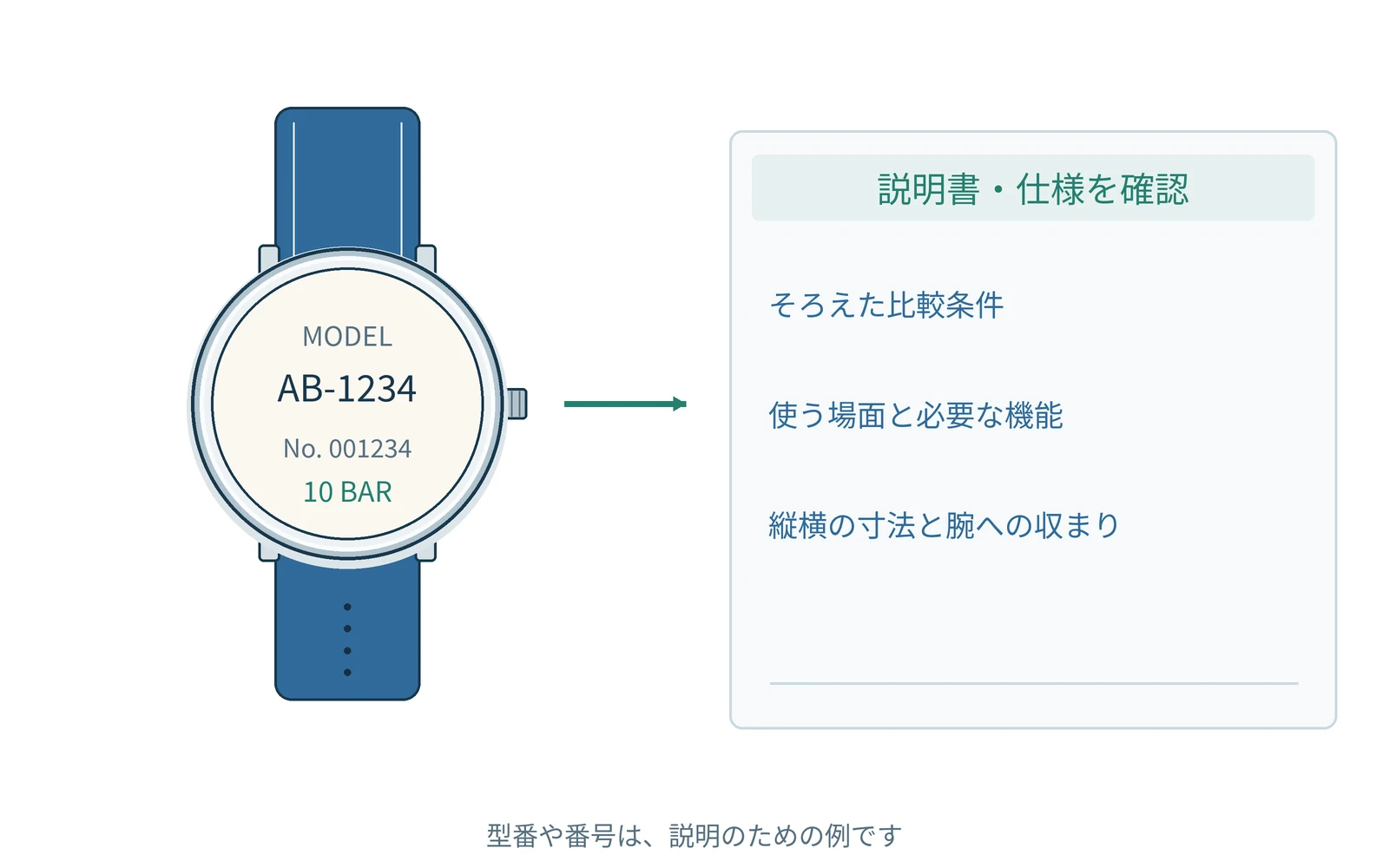 確認する項目を、時計の型番と一緒にまとめます。番号は説明用の例です。
