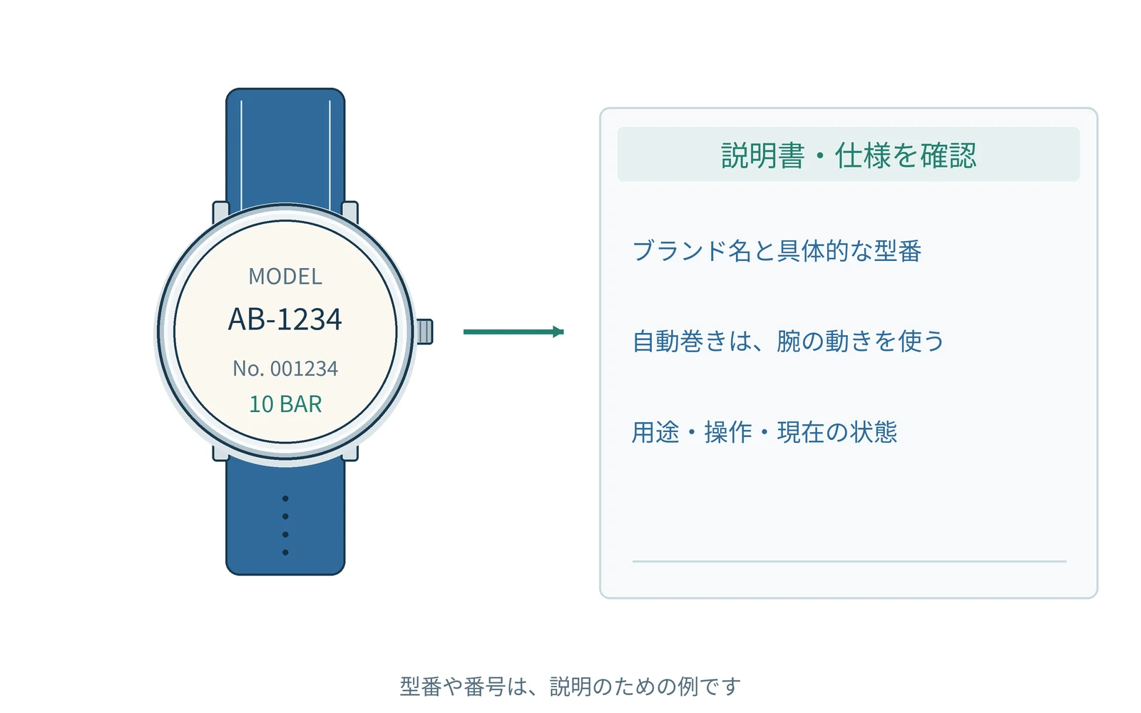 確認する項目を、時計の型番と一緒にまとめます。番号は説明用の例です。