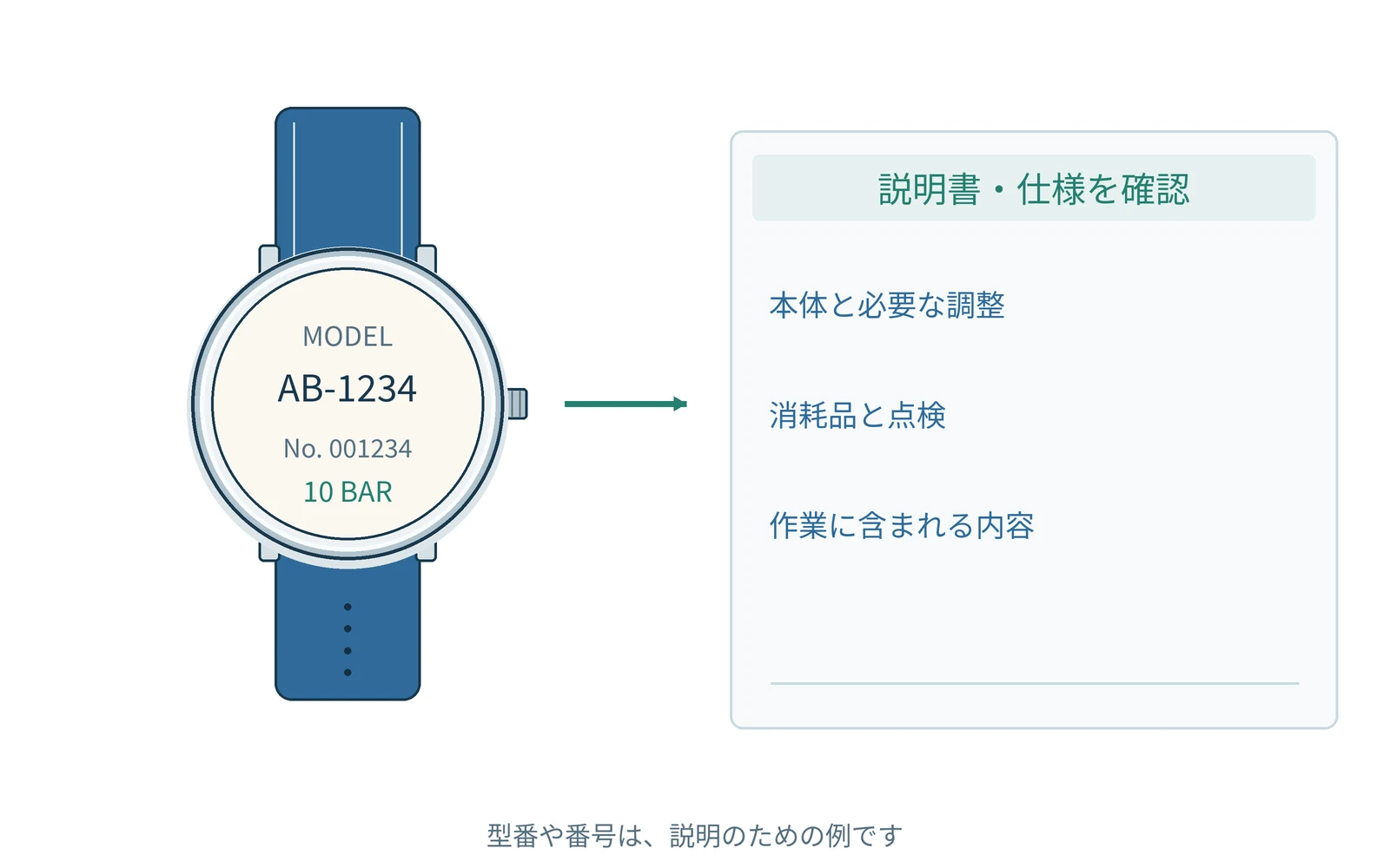 購入後の費用も一緒に考える。代表的な時計を例に示した図です。