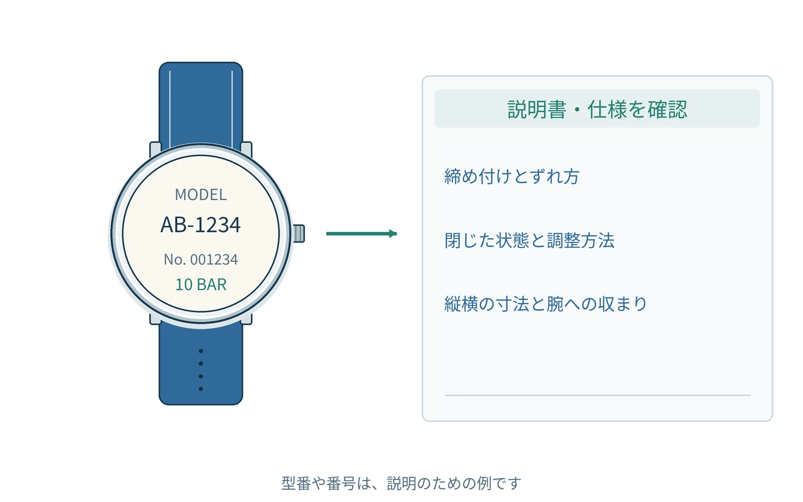 確認する項目を、時計の型番と一緒にまとめます。番号は説明用の例です。