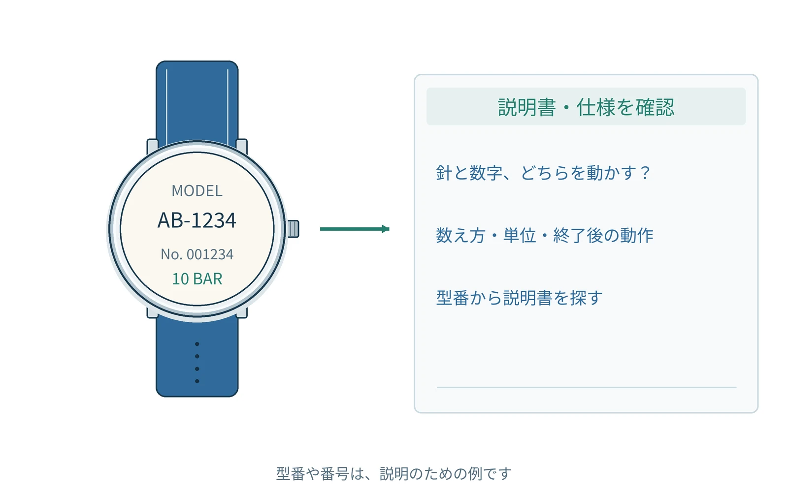 確認する項目を、時計の型番と一緒にまとめます。番号は説明用の例です。