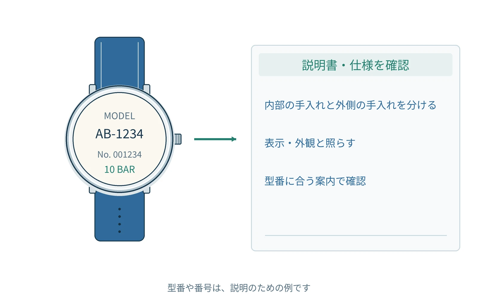 内部の手入れと外側の手入れを分ける。表示や外観を見て、型番に合う案内と照らします。