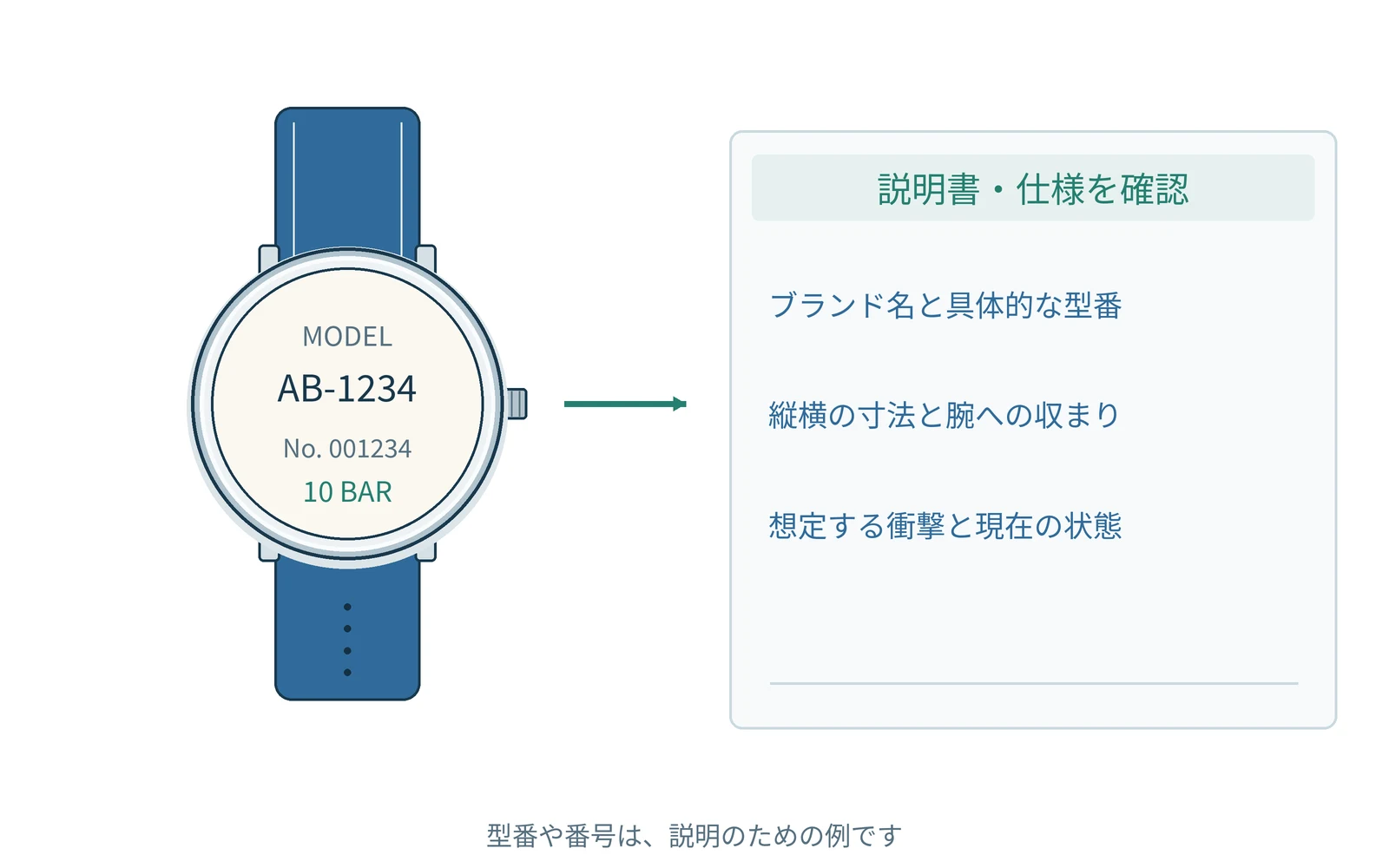 確認する項目を、時計の型番と一緒にまとめます。番号は説明用の例です。