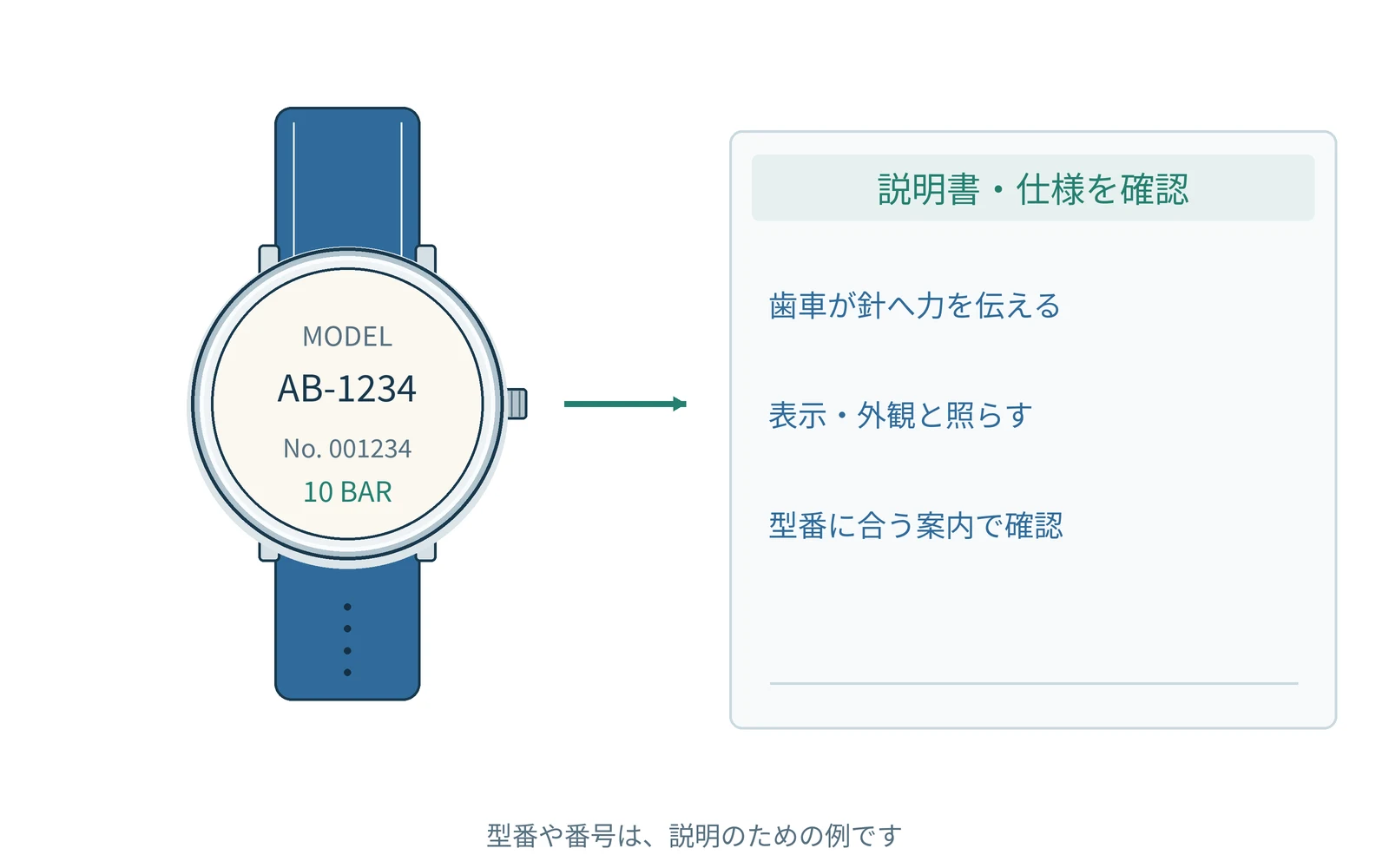 歯車が針へ力を伝える。表示や外観を見て、型番に合う案内と照らします。