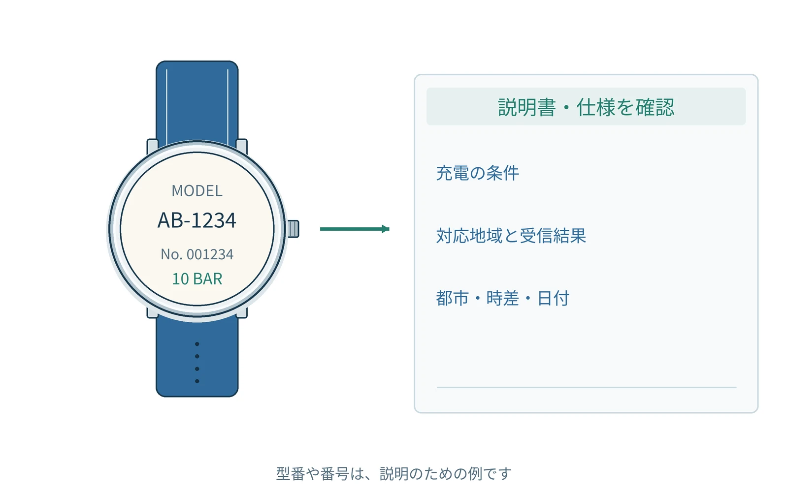 確認する項目を、時計の型番と一緒にまとめます。番号は説明用の例です。
