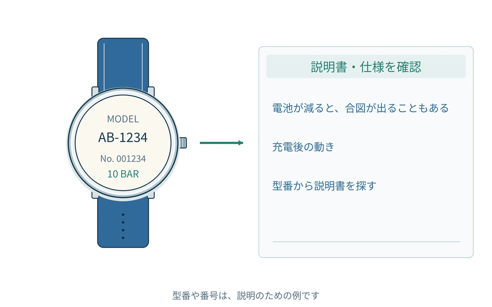 確認する項目を、時計の型番と一緒にまとめます。番号は説明用の例です。