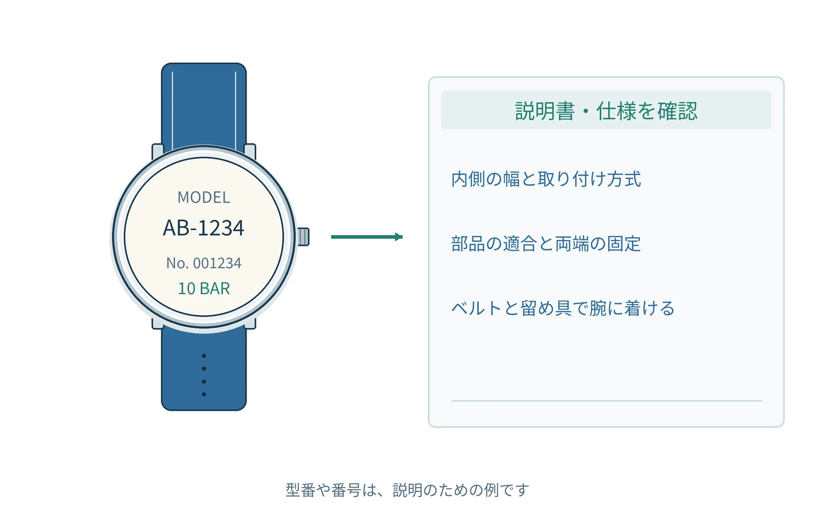 確認する項目を、時計の型番と一緒にまとめます。番号は説明用の例です。