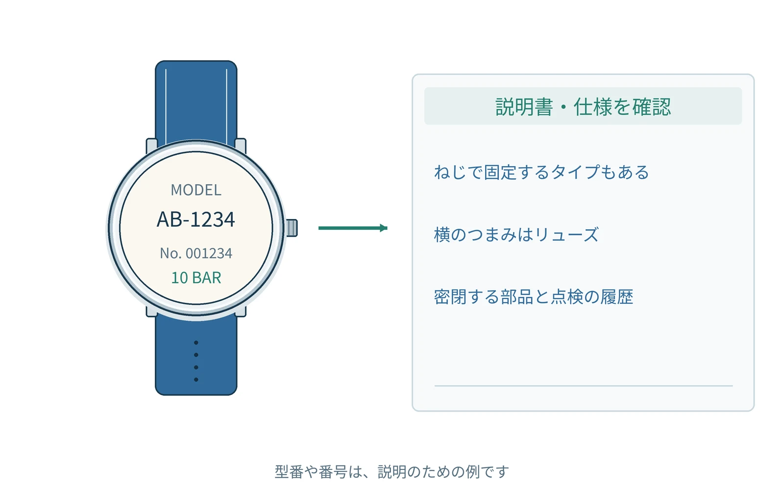 確認する項目を、時計の型番と一緒にまとめます。番号は説明用の例です。