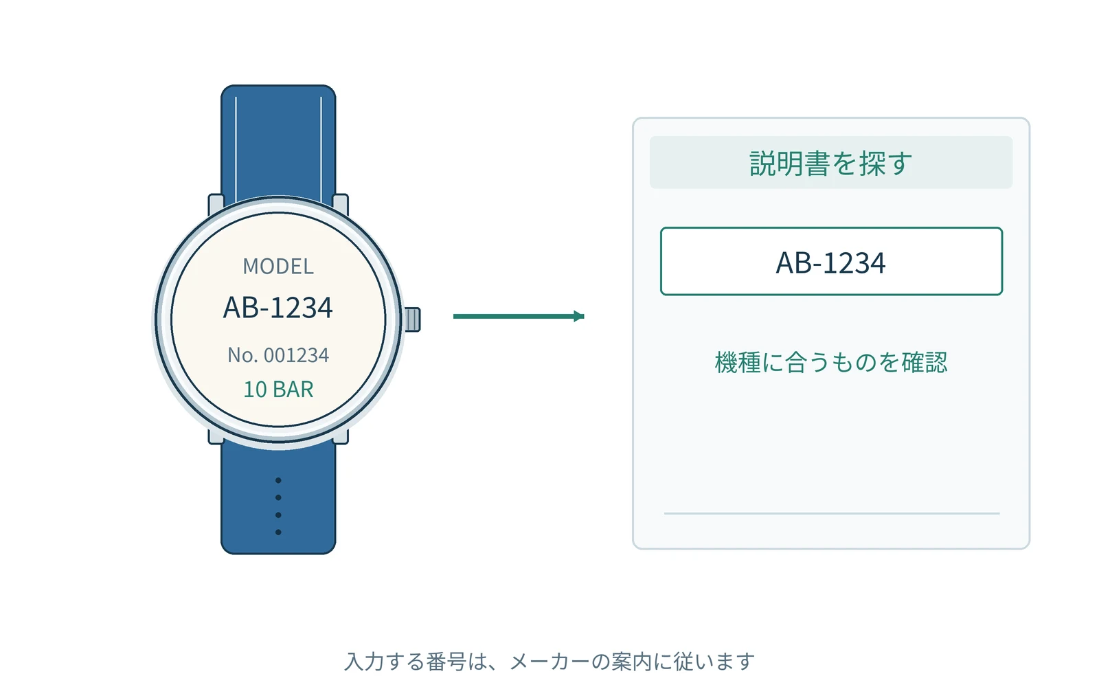 時計で文字を確認し、対応する説明書を探す流れです。