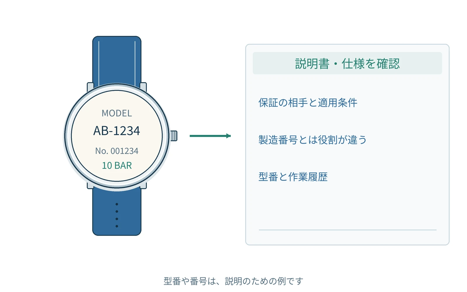 確認する項目を、時計の型番と一緒にまとめます。番号は説明用の例です。