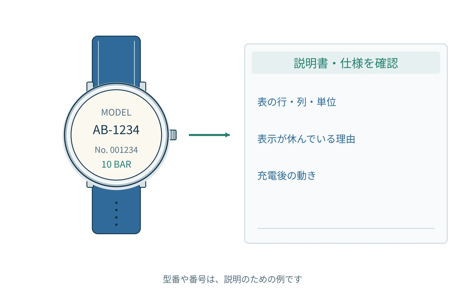 確認する項目を、時計の型番と一緒にまとめます。番号は説明用の例です。